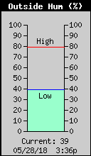Current Outside Humidity