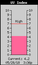 Current UV Index