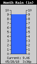 Monthly Rain Total