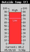 Current Outside Temperature