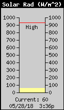 Current Solar Radiation